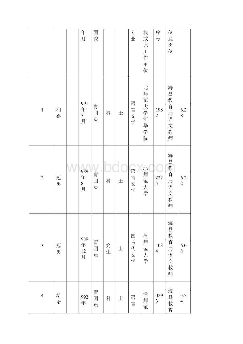 静海县教育系统事业单位公开招聘工作人员拟聘用人员Word文档下载推荐.docx_第2页