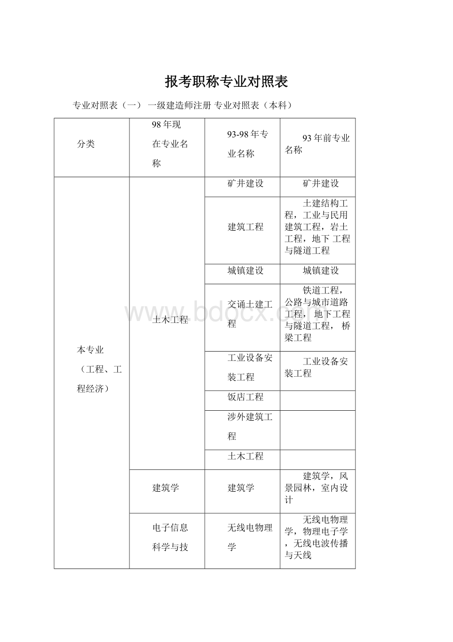 报考职称专业对照表Word文件下载.docx