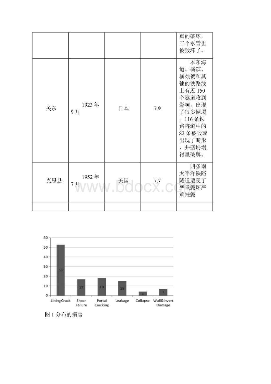 强地震下山岭隧道受损特征和影响的因素.docx_第3页