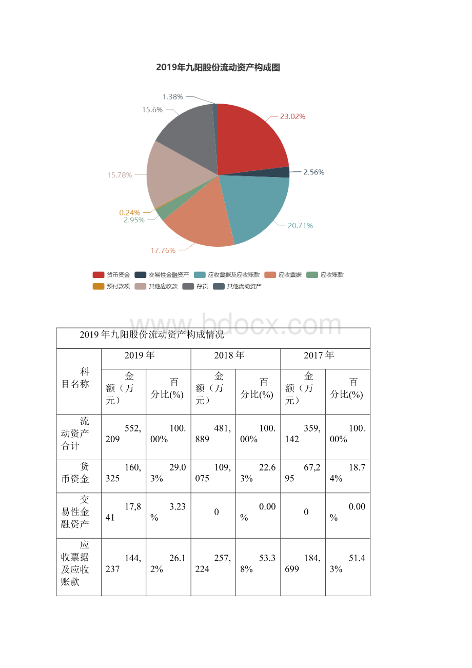九阳股份度财务分析报告.docx_第3页