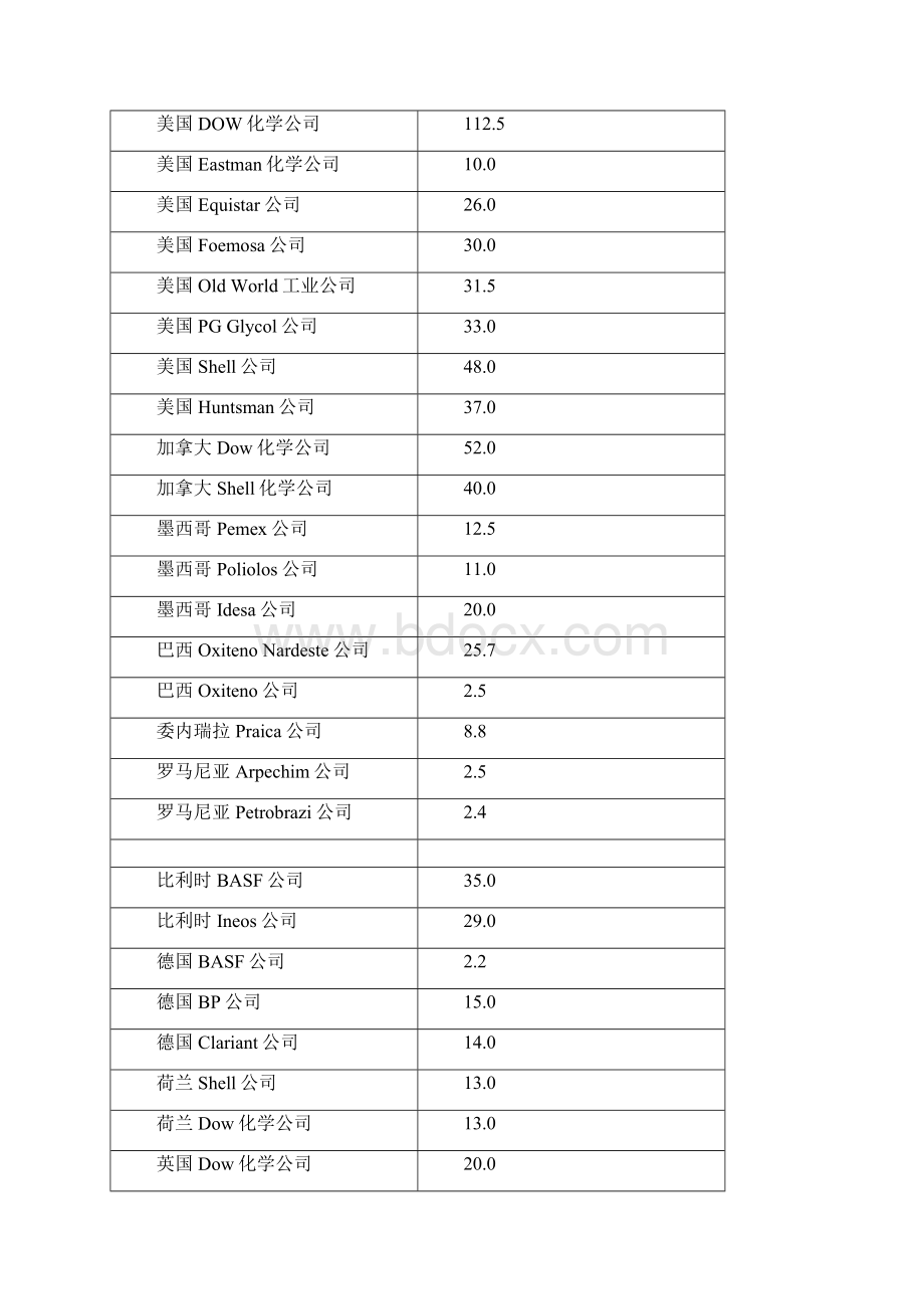 国内外乙二醇生产消费与市场分析.docx_第2页