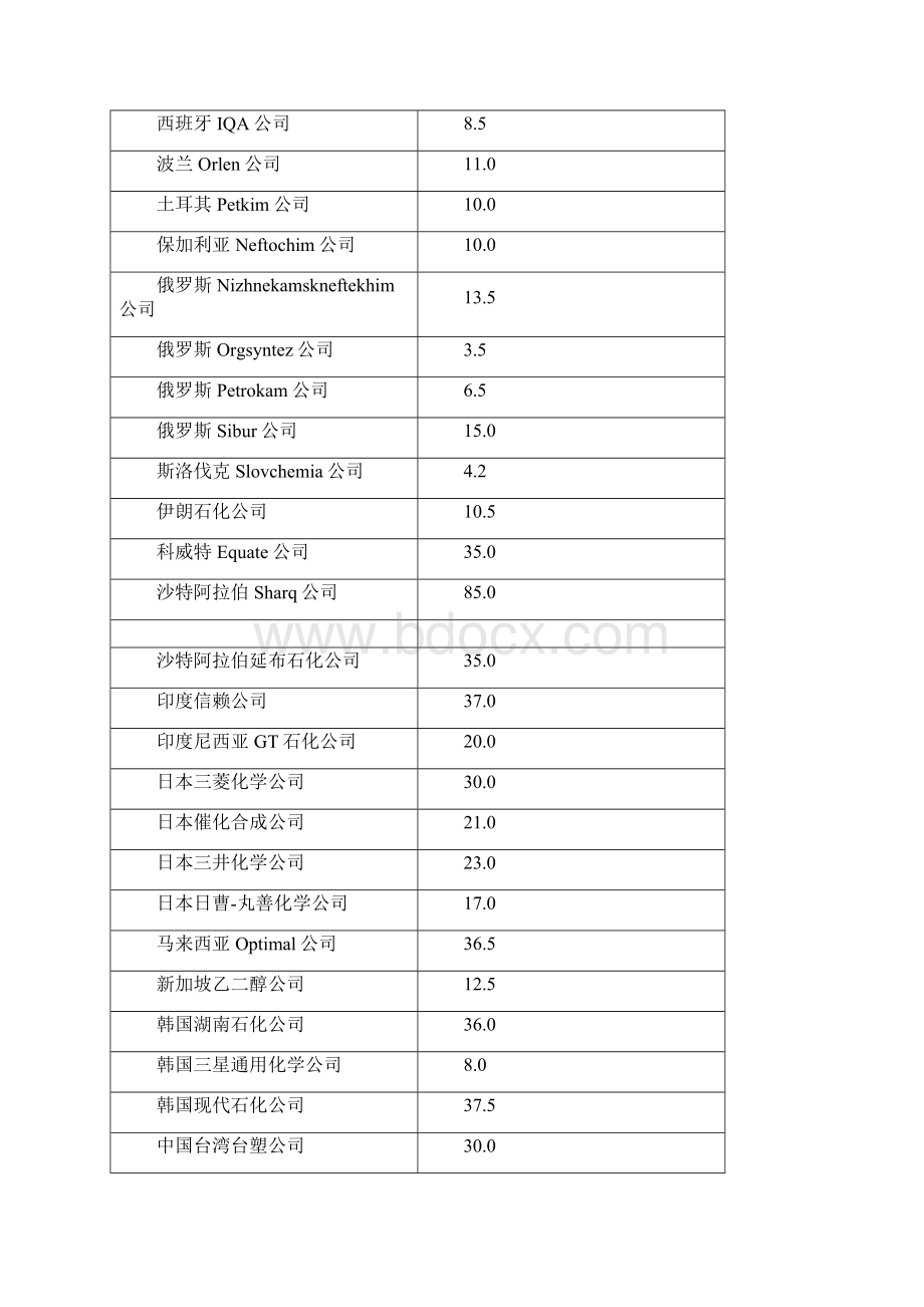 国内外乙二醇生产消费与市场分析.docx_第3页