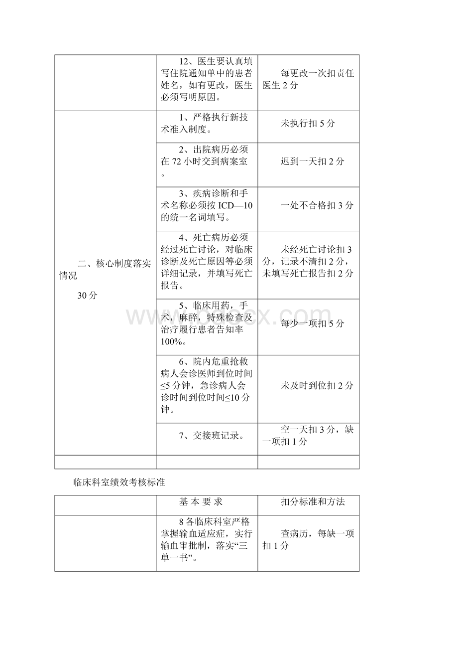 临床科室绩效考核标准Word文档下载推荐.docx_第2页