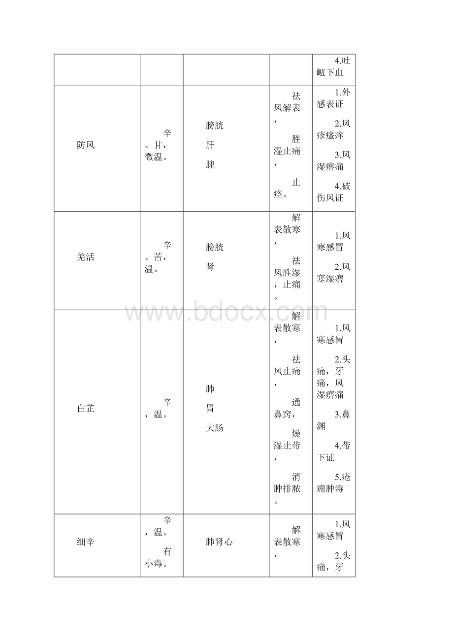 自己整理中药Word格式文档下载.docx_第3页