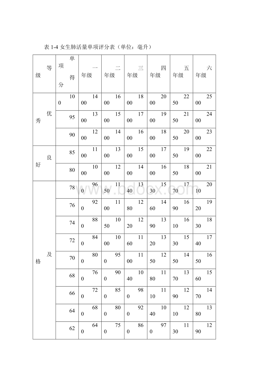 国家学生体质健康标准测试成绩标准详.docx_第3页