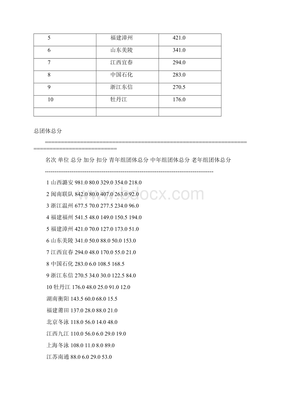 第16届全国冬泳锦标赛成绩册全.docx_第3页