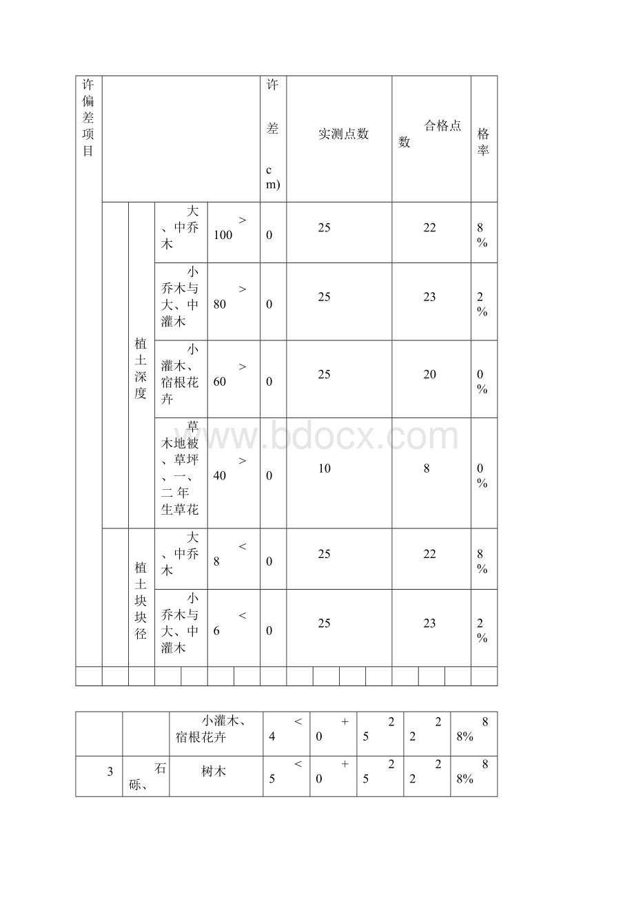 园林绿化工程质量验收记录表.docx_第2页