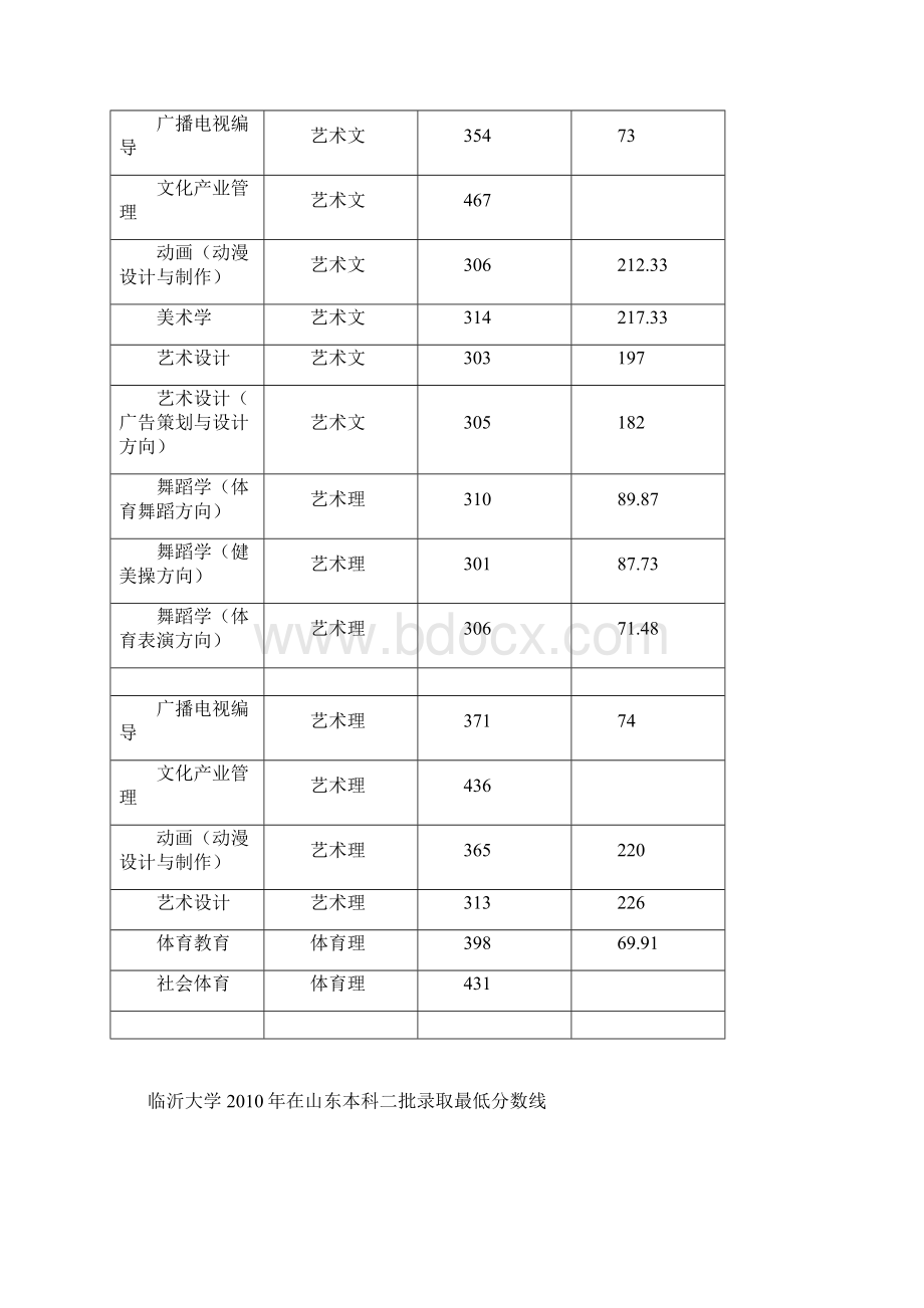 临沂大学历年分数线.docx_第2页