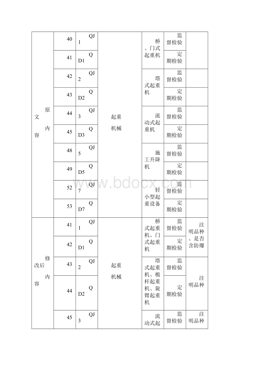 《特种设备检验检测机构核准规则》TSGZ7001第1号修改单Word下载.docx_第3页