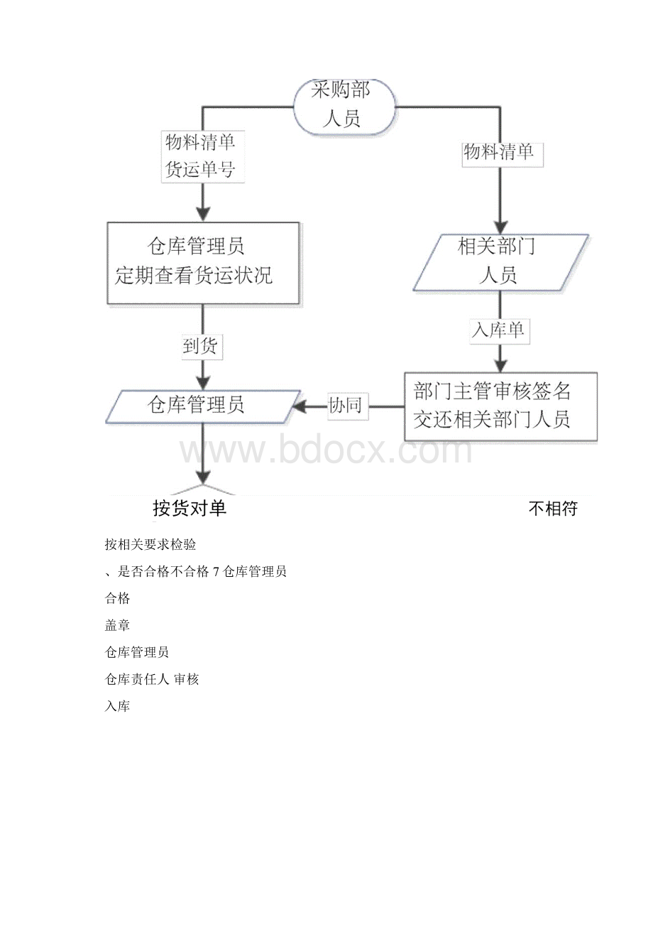 仓库管理规范.docx_第3页