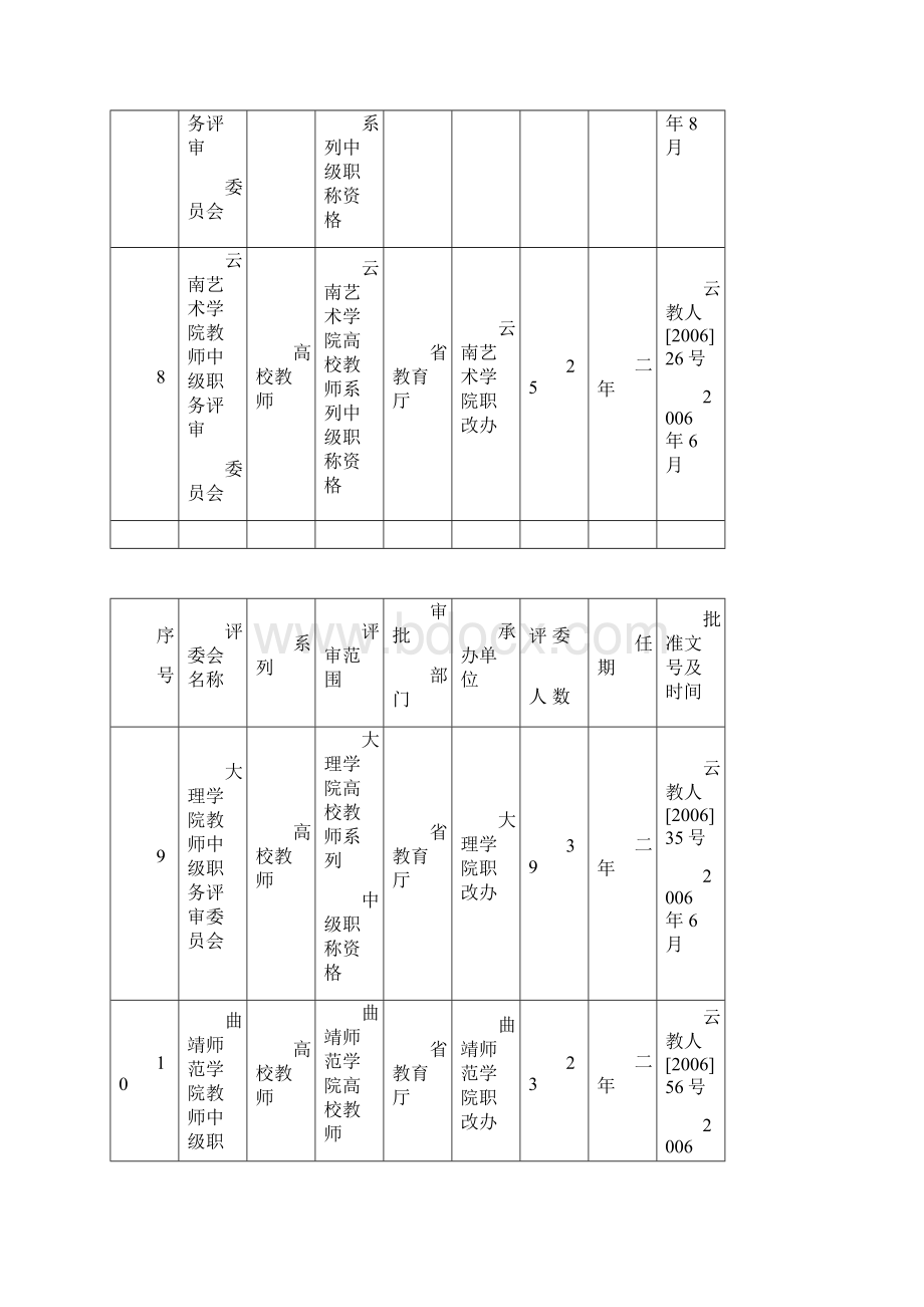 省直部门单位中级专业技术职称评审委员会共111个.docx_第3页