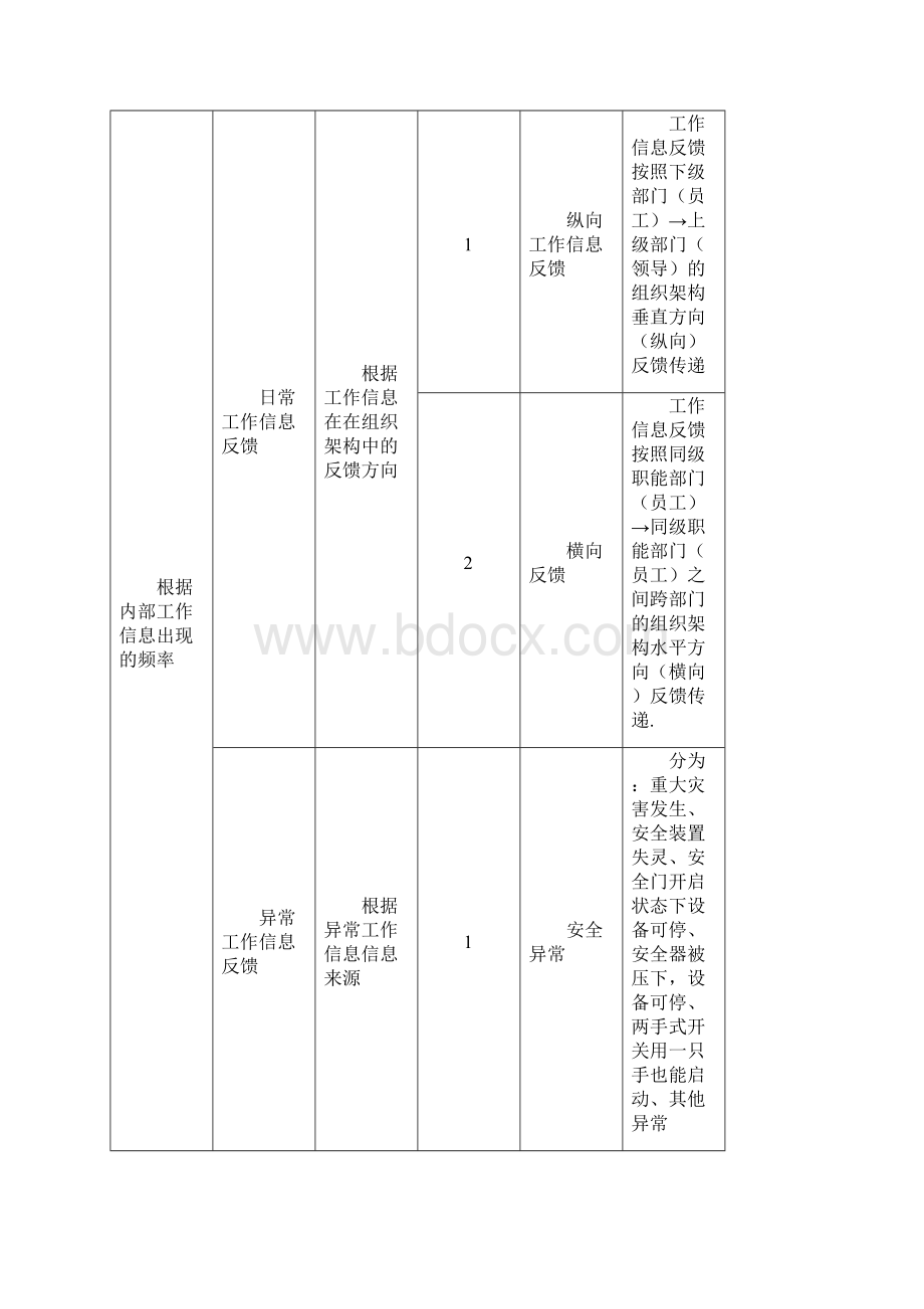 内部工作信息反馈管理办法.docx_第2页