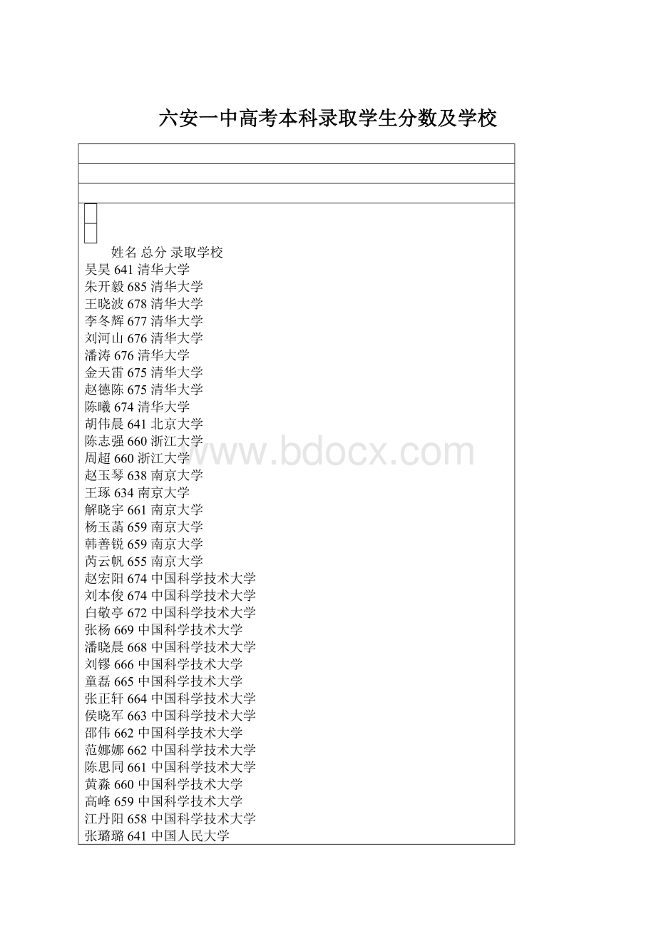 六安一中高考本科录取学生分数及学校Word文件下载.docx_第1页