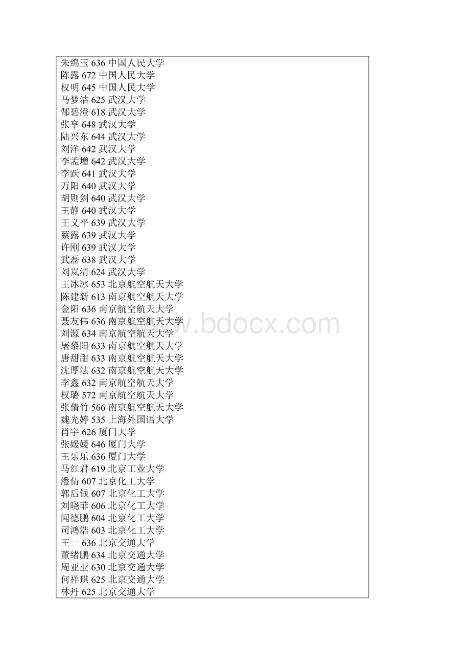 六安一中高考本科录取学生分数及学校Word文件下载.docx_第2页