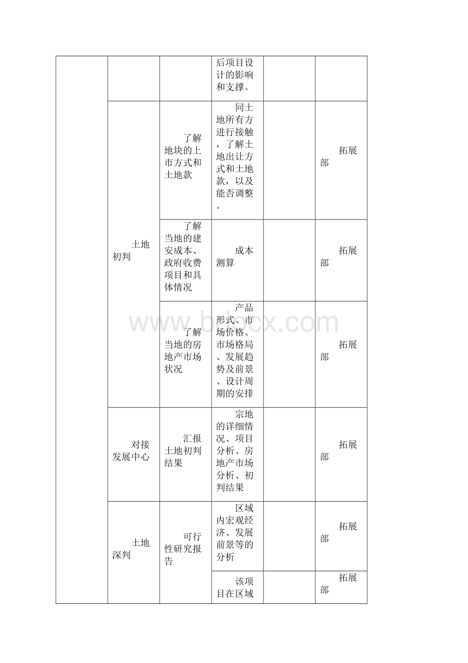 房地产项目开发节点详规完整版.docx_第2页