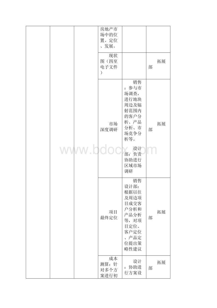 房地产项目开发节点详规完整版.docx_第3页