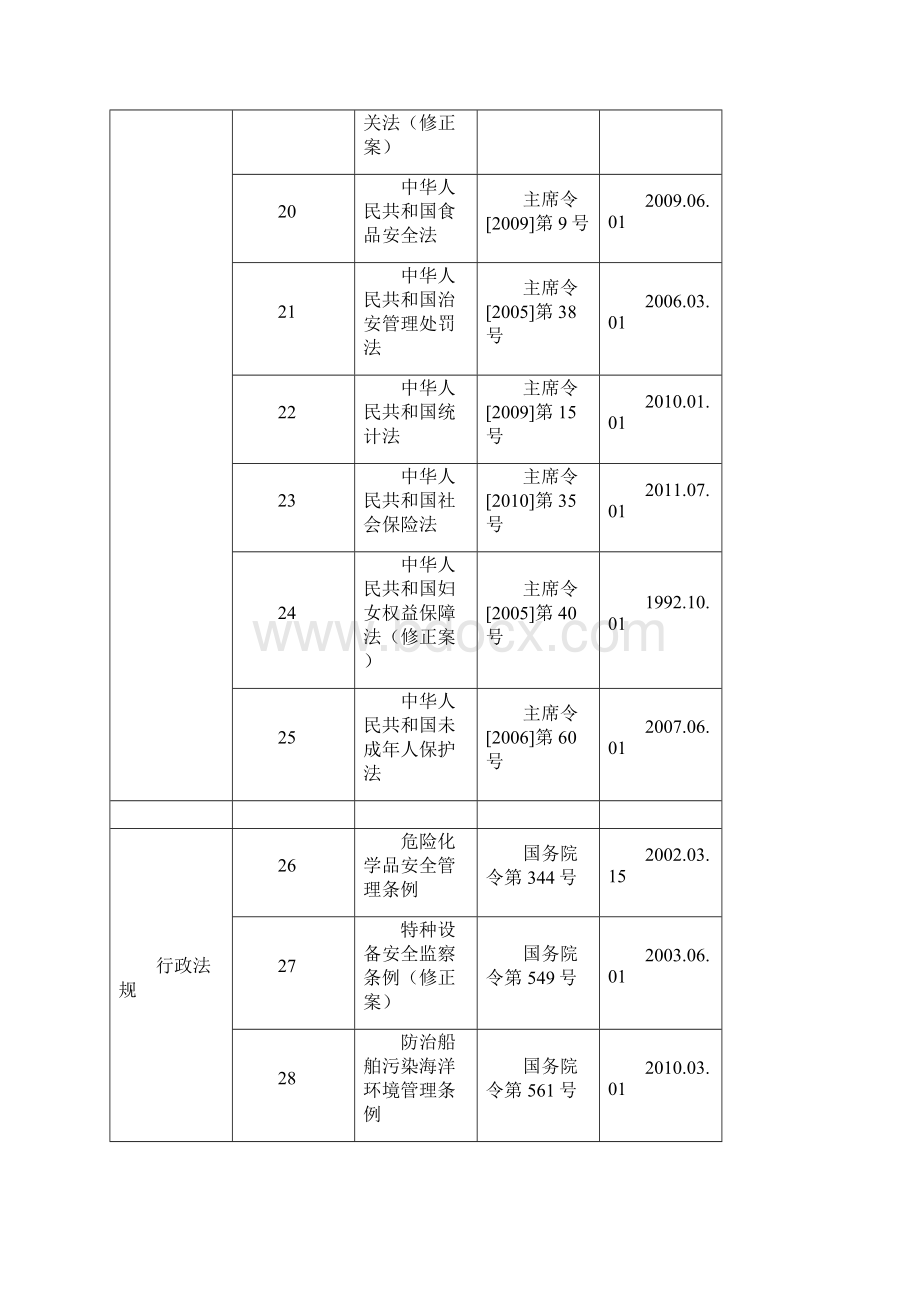 适用的法律法规及标准清单2.docx_第3页