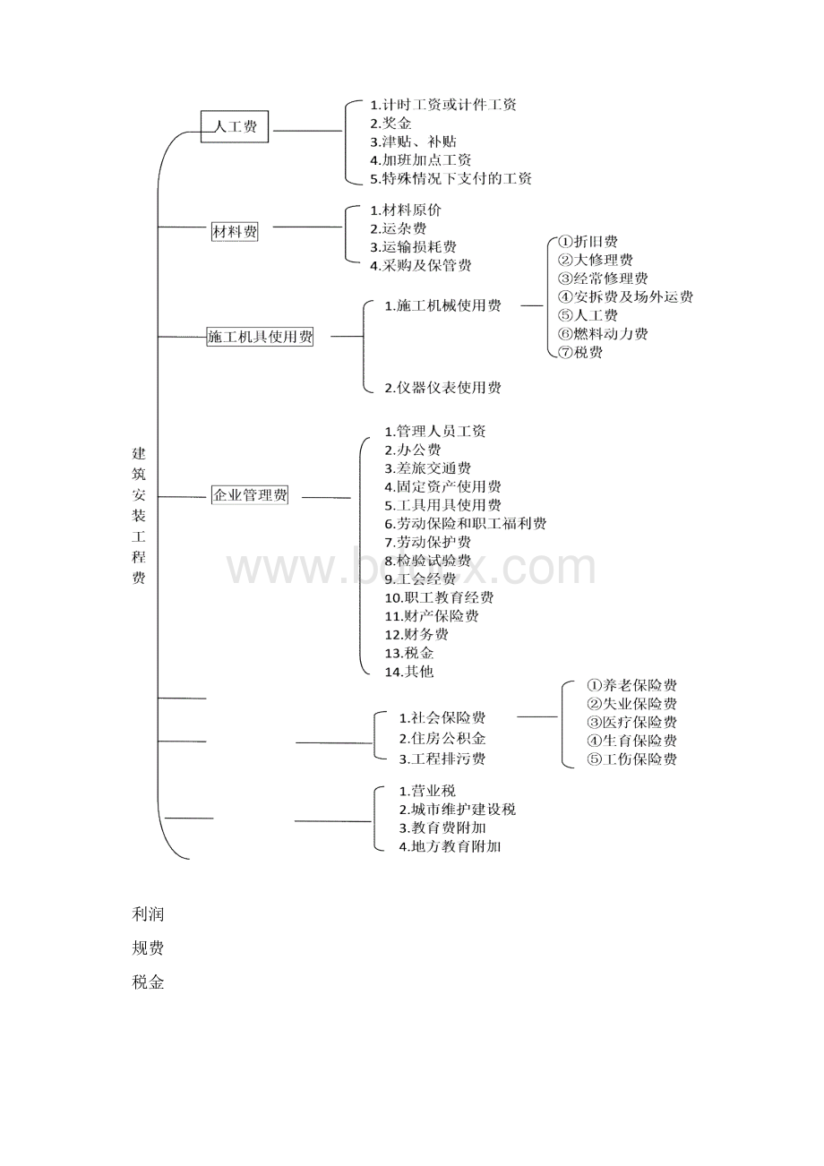 建筑安装费用组成.docx_第2页