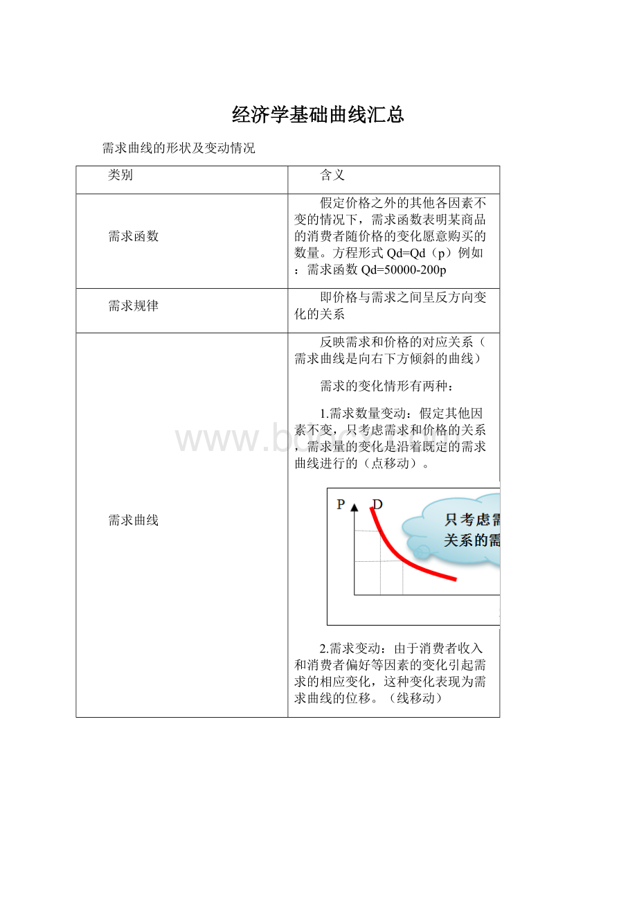 经济学基础曲线汇总.docx_第1页