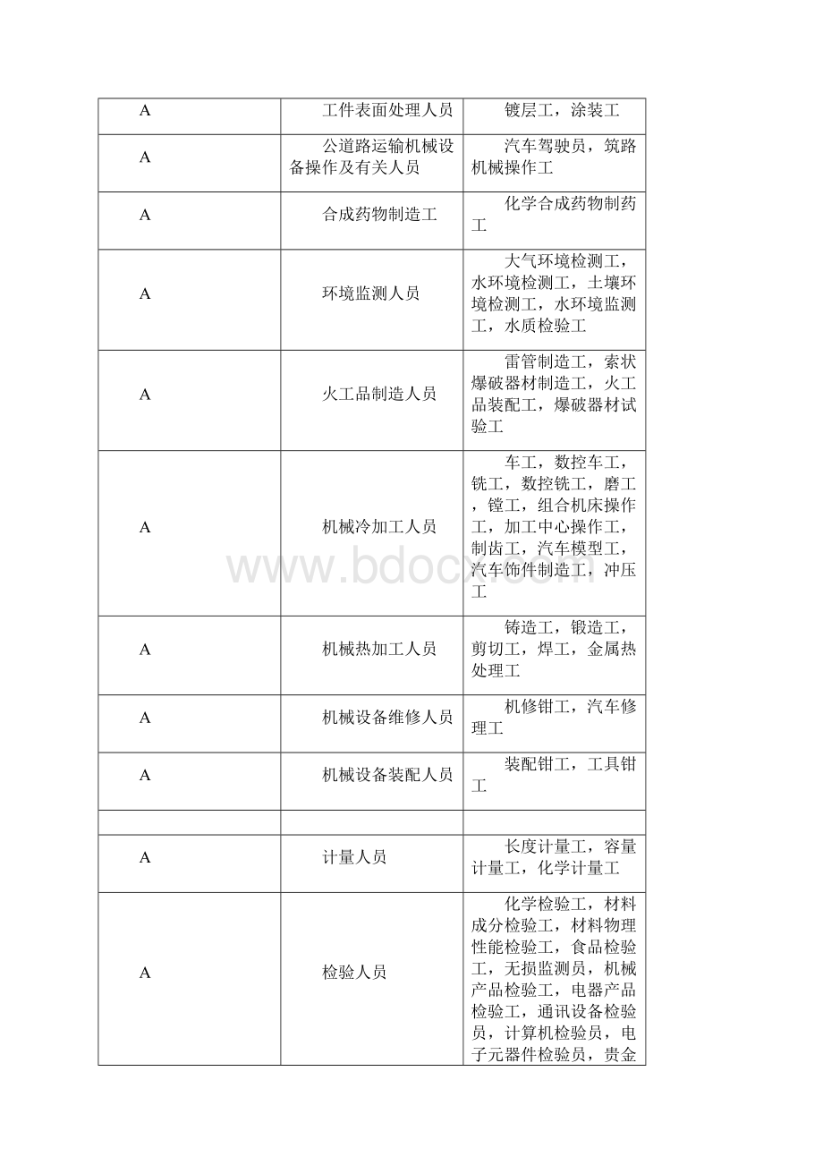 职业工种分类表.docx_第2页