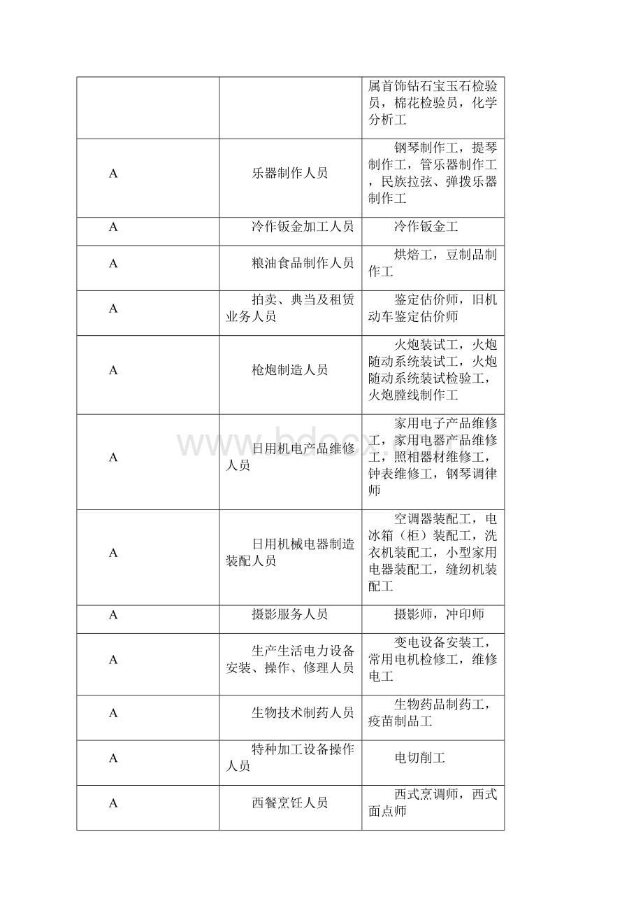 职业工种分类表.docx_第3页