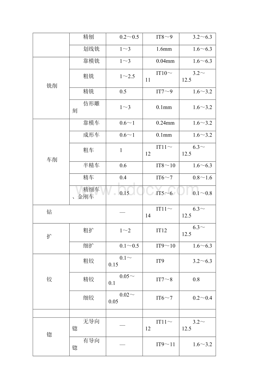 模具制造工艺第七章模具典型零件加工工艺分析.docx_第2页