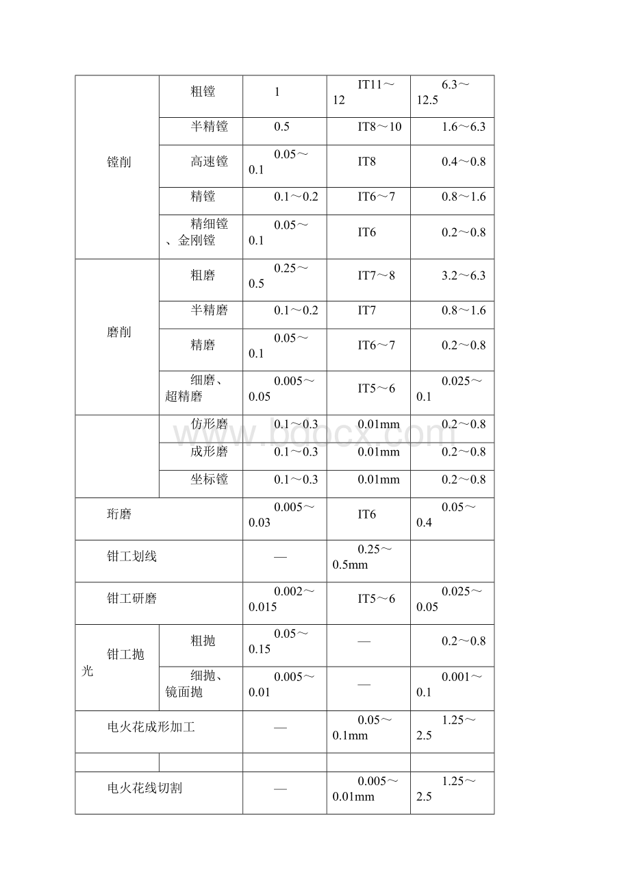 模具制造工艺第七章模具典型零件加工工艺分析.docx_第3页