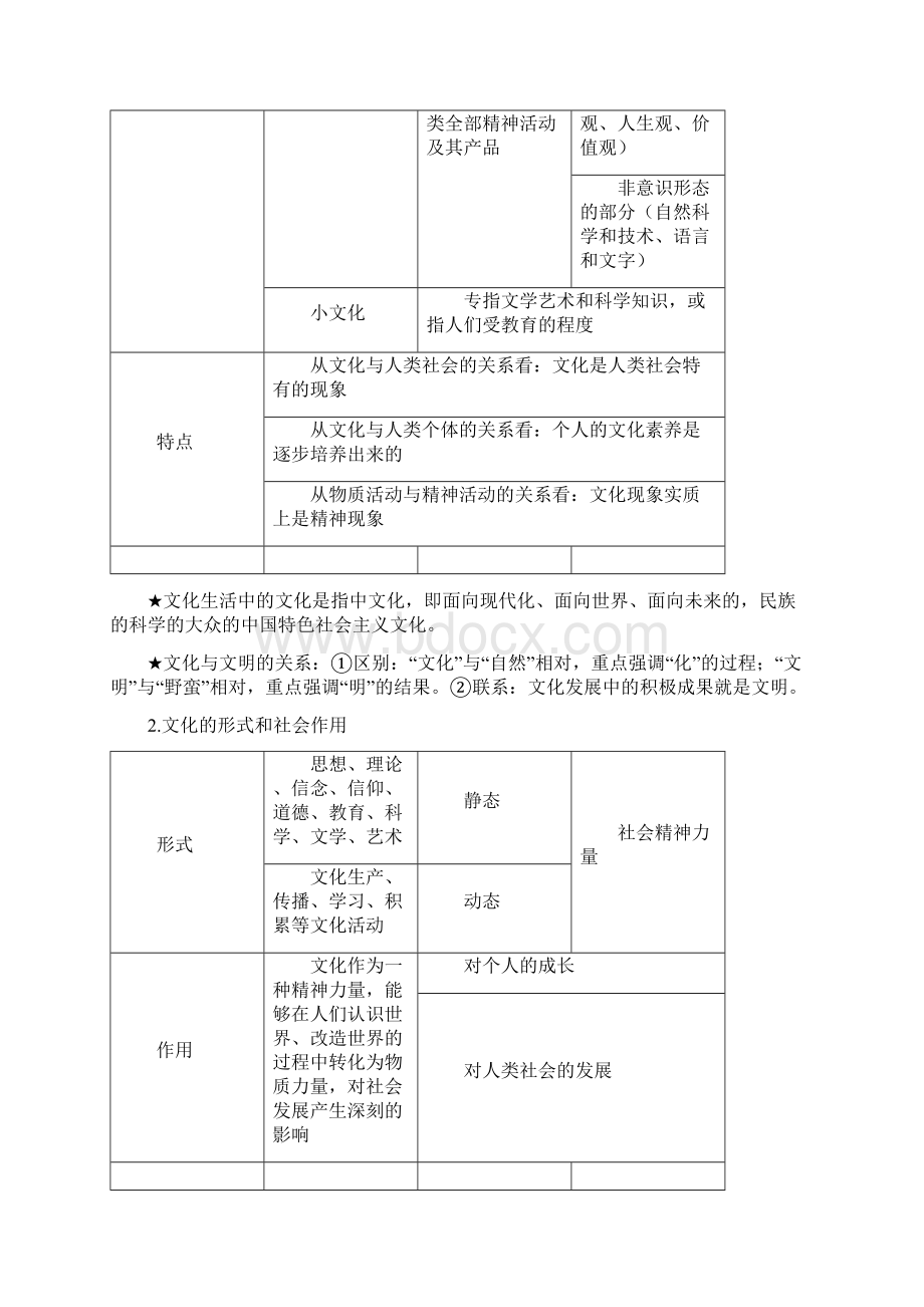 高考政治《文化生活》最全知识点+答题术语附电子版.docx_第2页