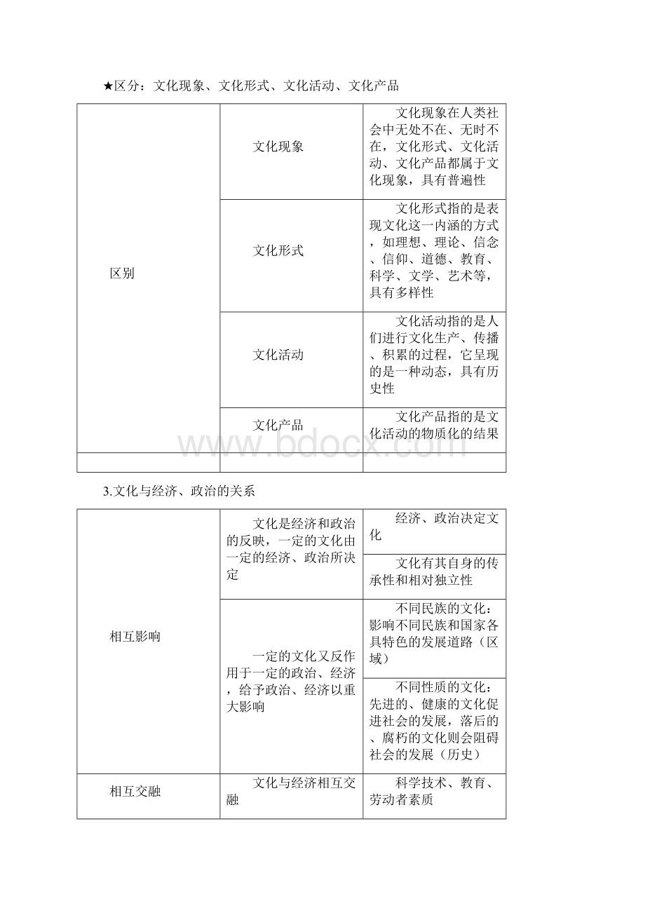 高考政治《文化生活》最全知识点+答题术语附电子版.docx_第3页