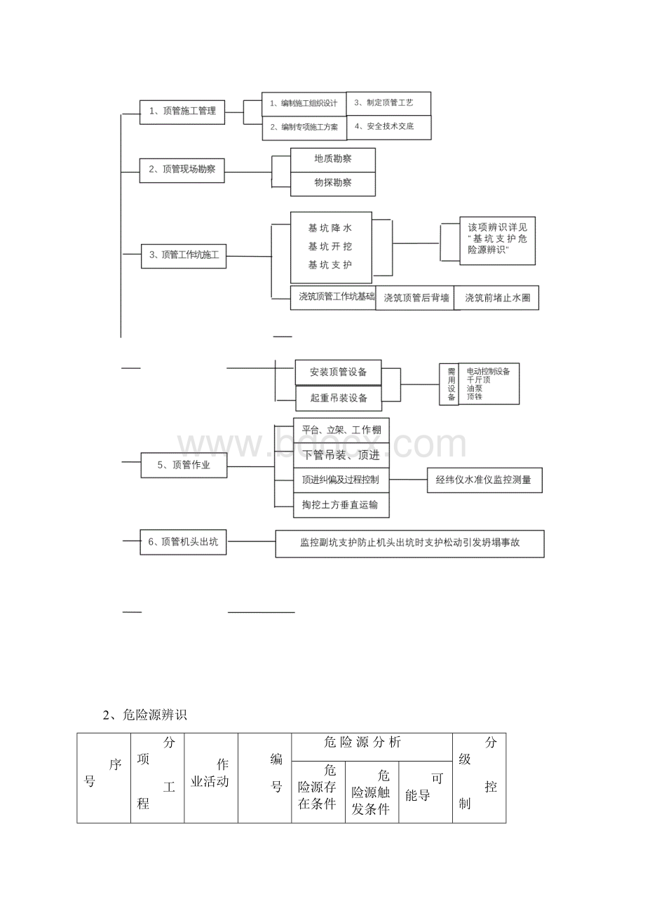 顶管工程危险源辨识与控制专区.docx_第3页