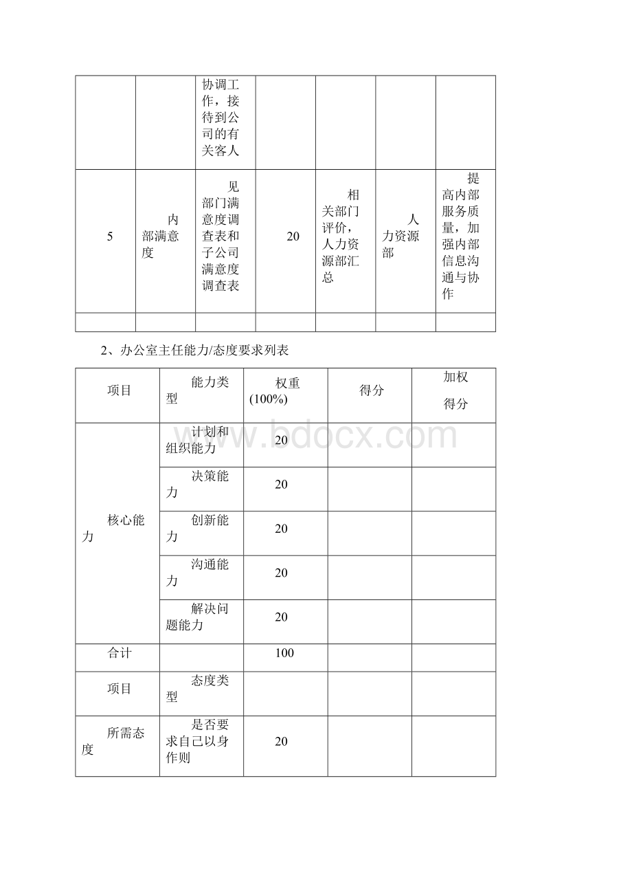 办公室绩效考核指标.docx_第2页