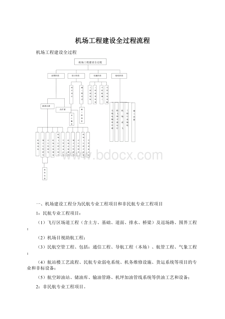 机场工程建设全过程流程Word文档格式.docx_第1页