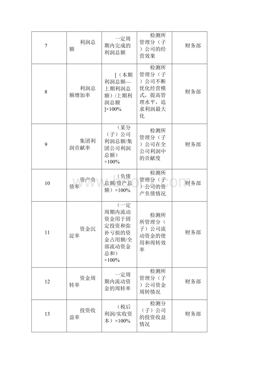 业绩指标库示例Word格式.docx_第2页