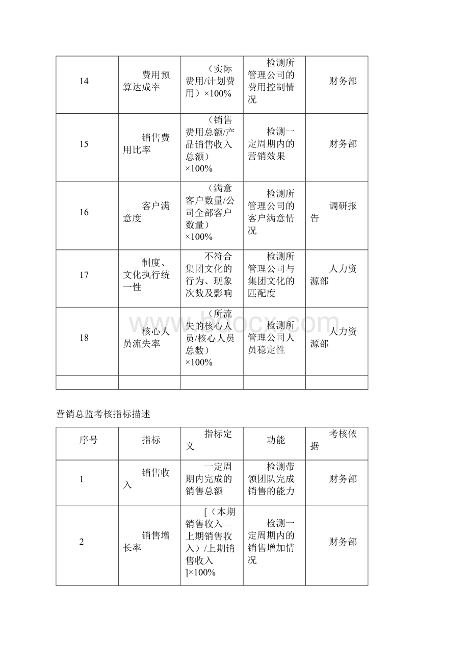 业绩指标库示例Word格式.docx_第3页