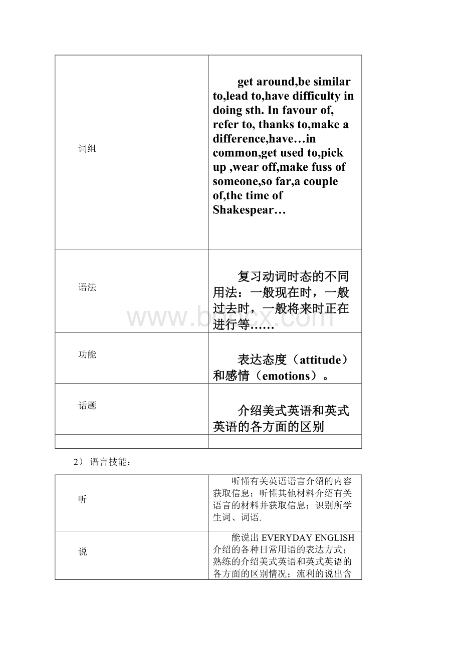 外研版高中英语必修5 Module 1《British and American English》word教案.docx_第2页