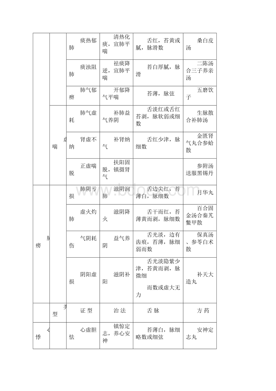 中医执业医师实践技能考试中医内科证型.docx_第3页