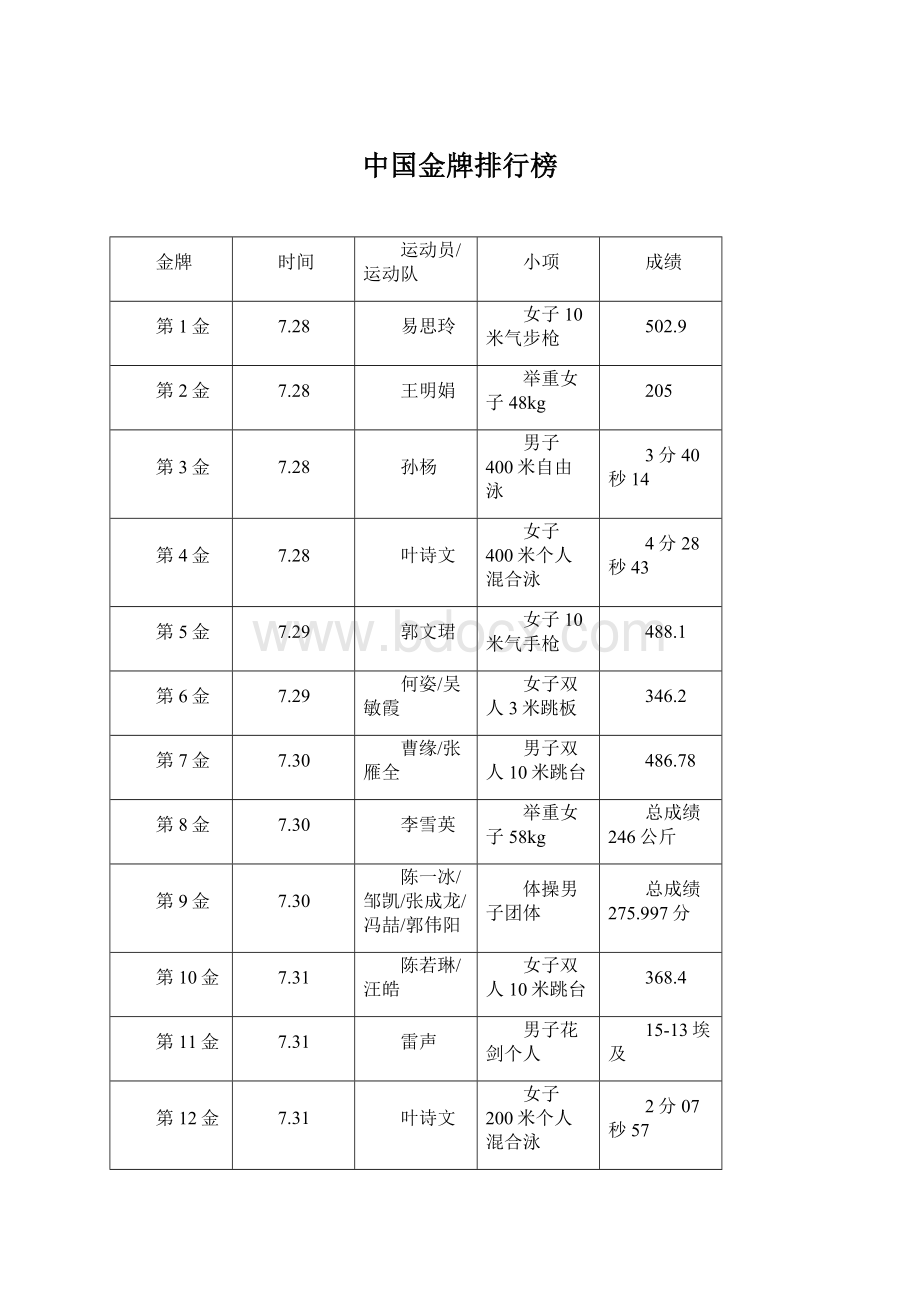 中国金牌排行榜文档格式.docx_第1页