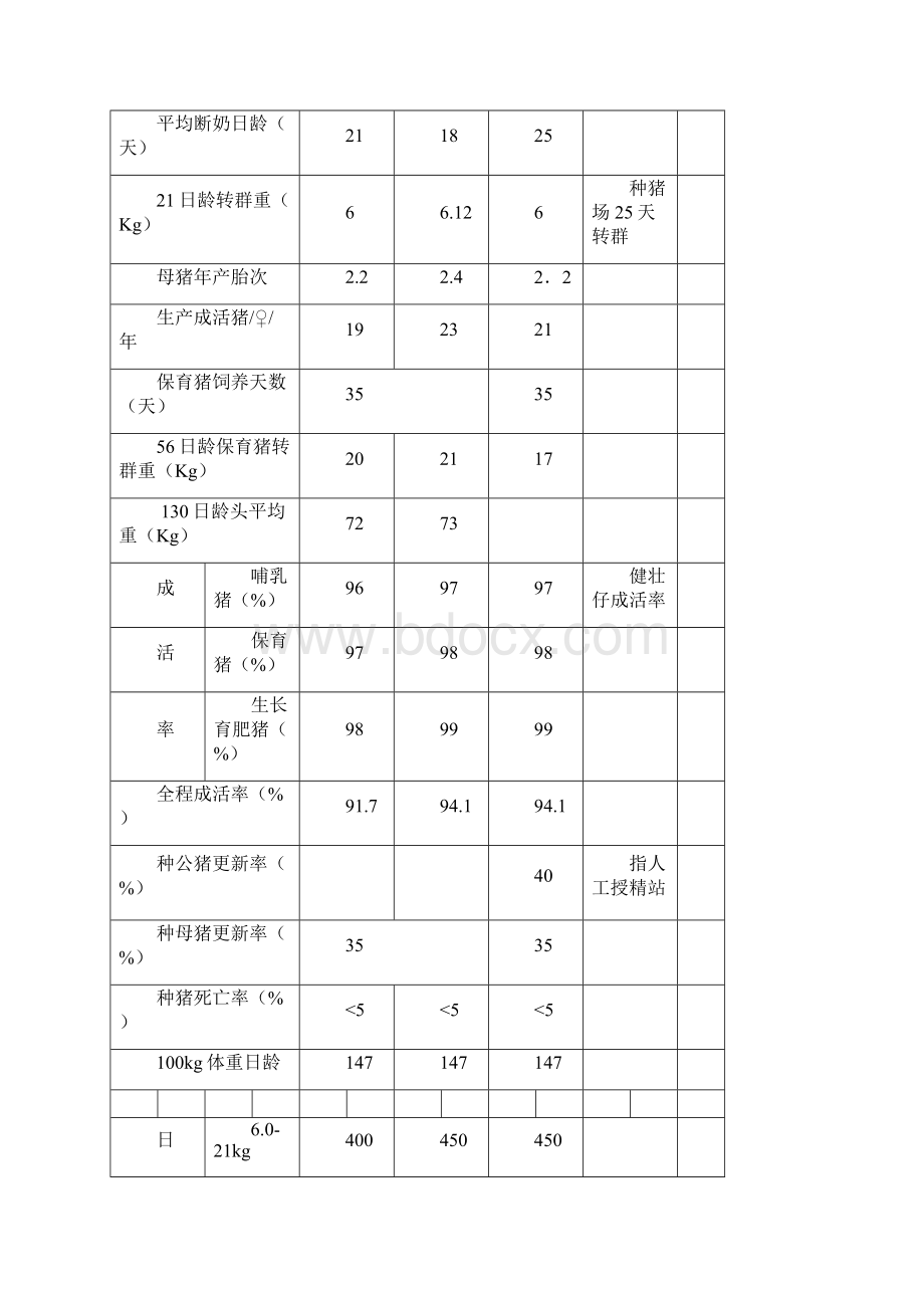 猪场各项生产指标Word格式.docx_第2页