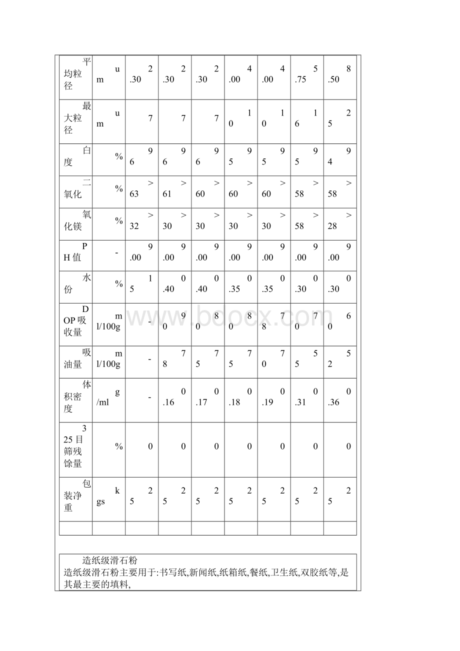 各种滑石粉的种类和参数Word格式文档下载.docx_第3页