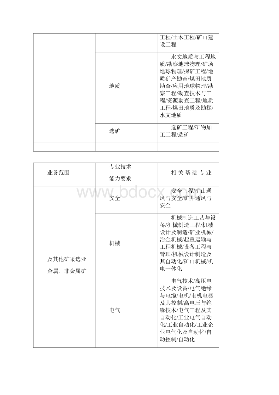 安全评价师专业能力对照表.docx_第2页