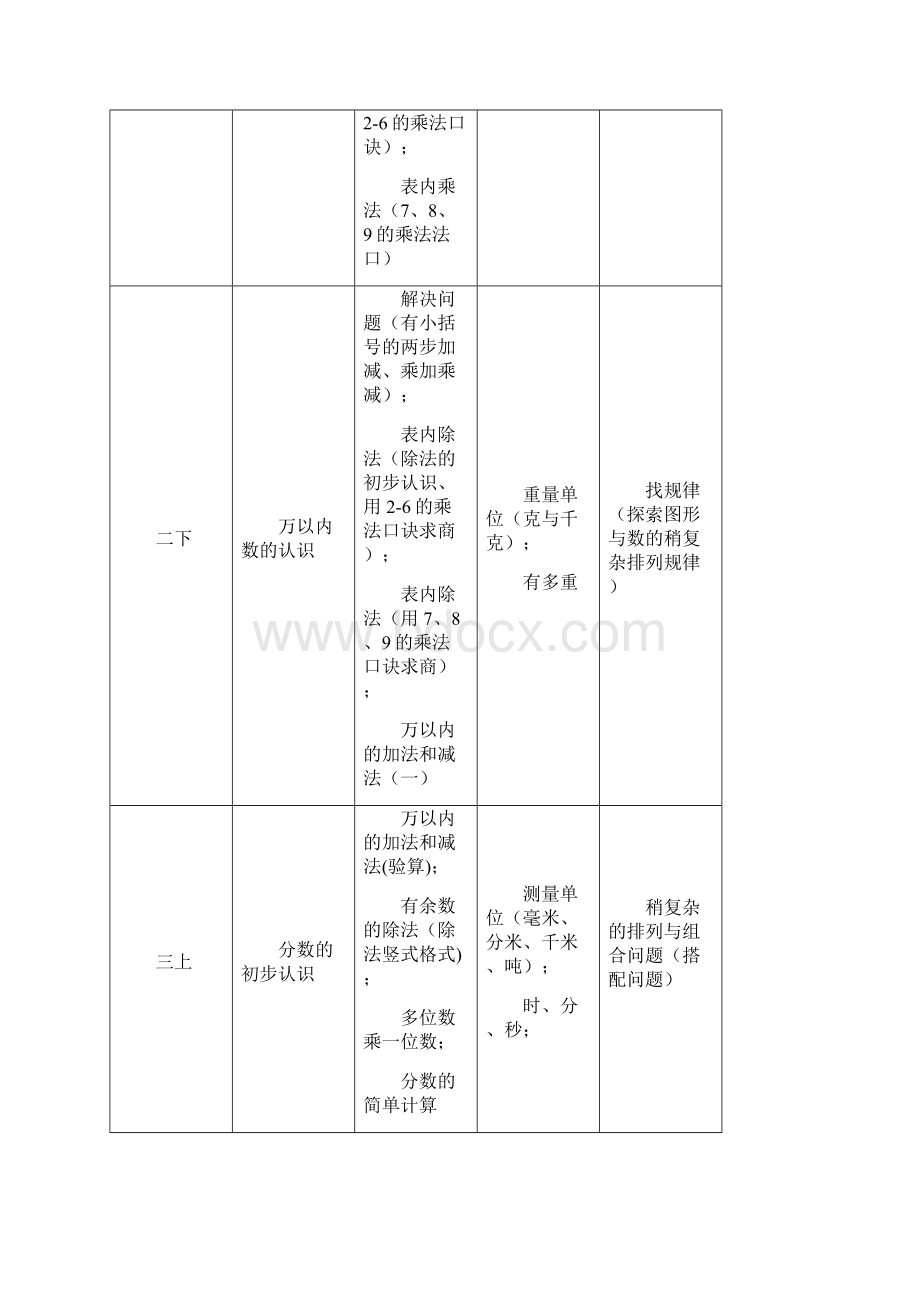 人教版小学数学数与代数教材梳理Word文档下载推荐.docx_第2页