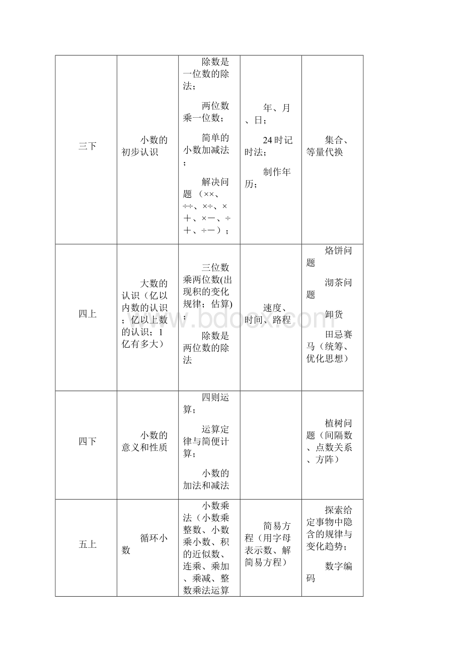 人教版小学数学数与代数教材梳理.docx_第3页