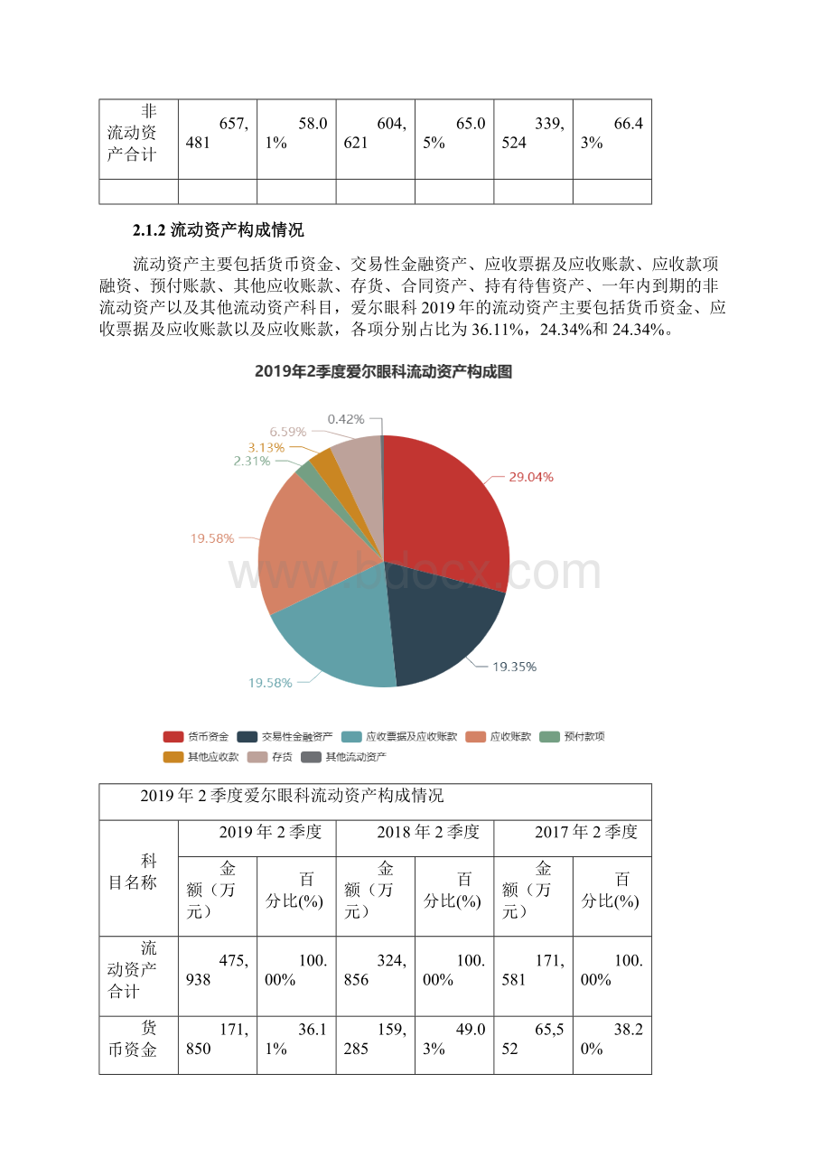 爱尔眼科3000152季度财务分析报告原点参数.docx_第3页