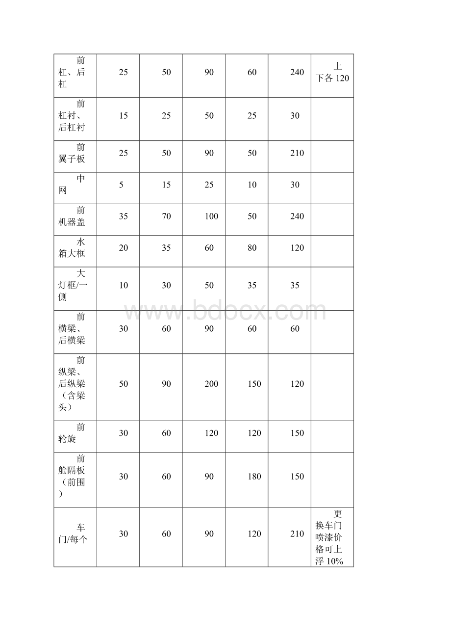 一类维修4S店直赔案件工时标准.docx_第2页