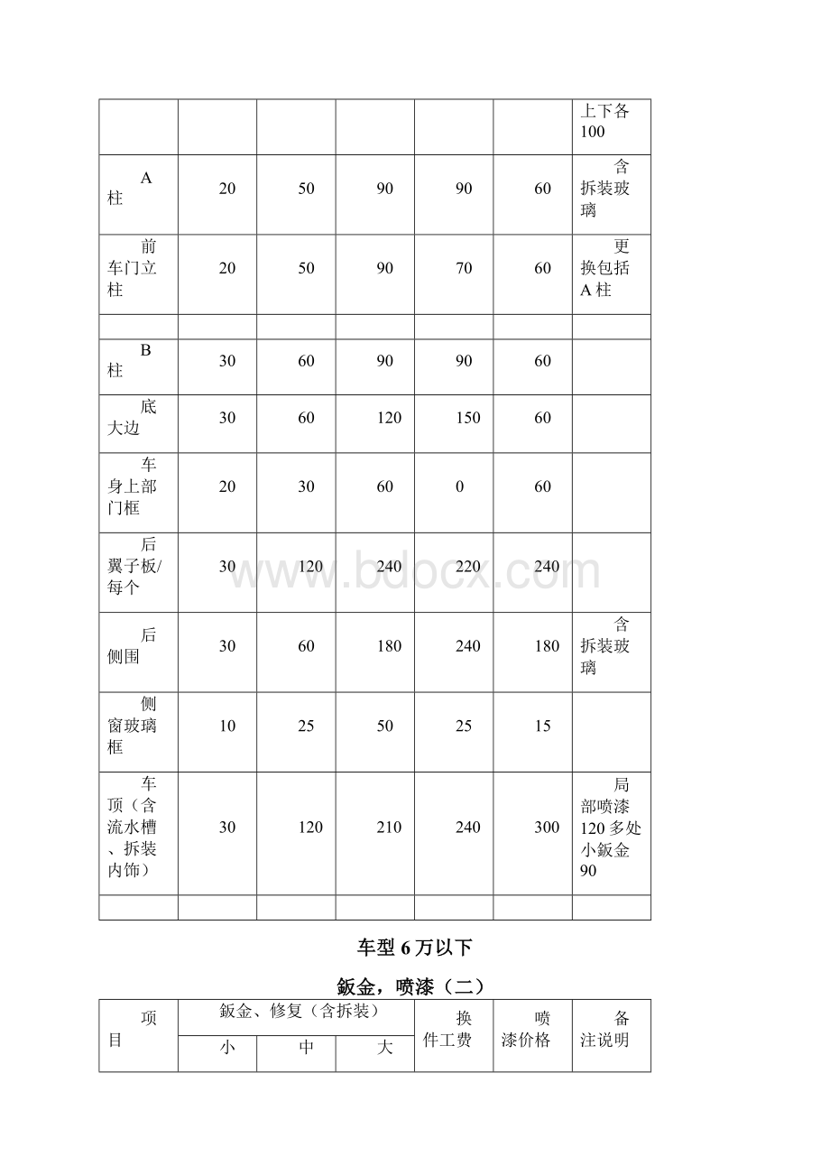 一类维修4S店直赔案件工时标准.docx_第3页