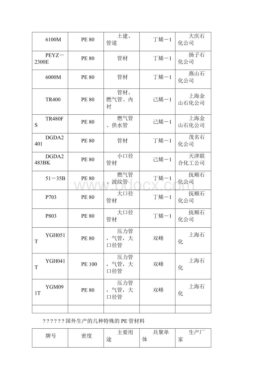 聚乙烯聚丙烯管材生产工艺控制及质量问题处理Word文件下载.docx_第2页