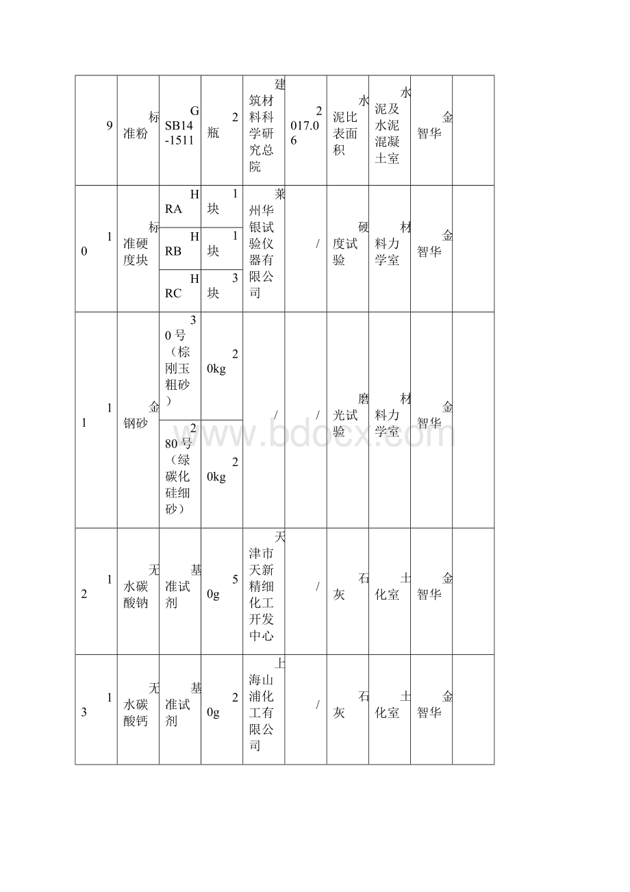 标准物质登记领用表.docx_第3页