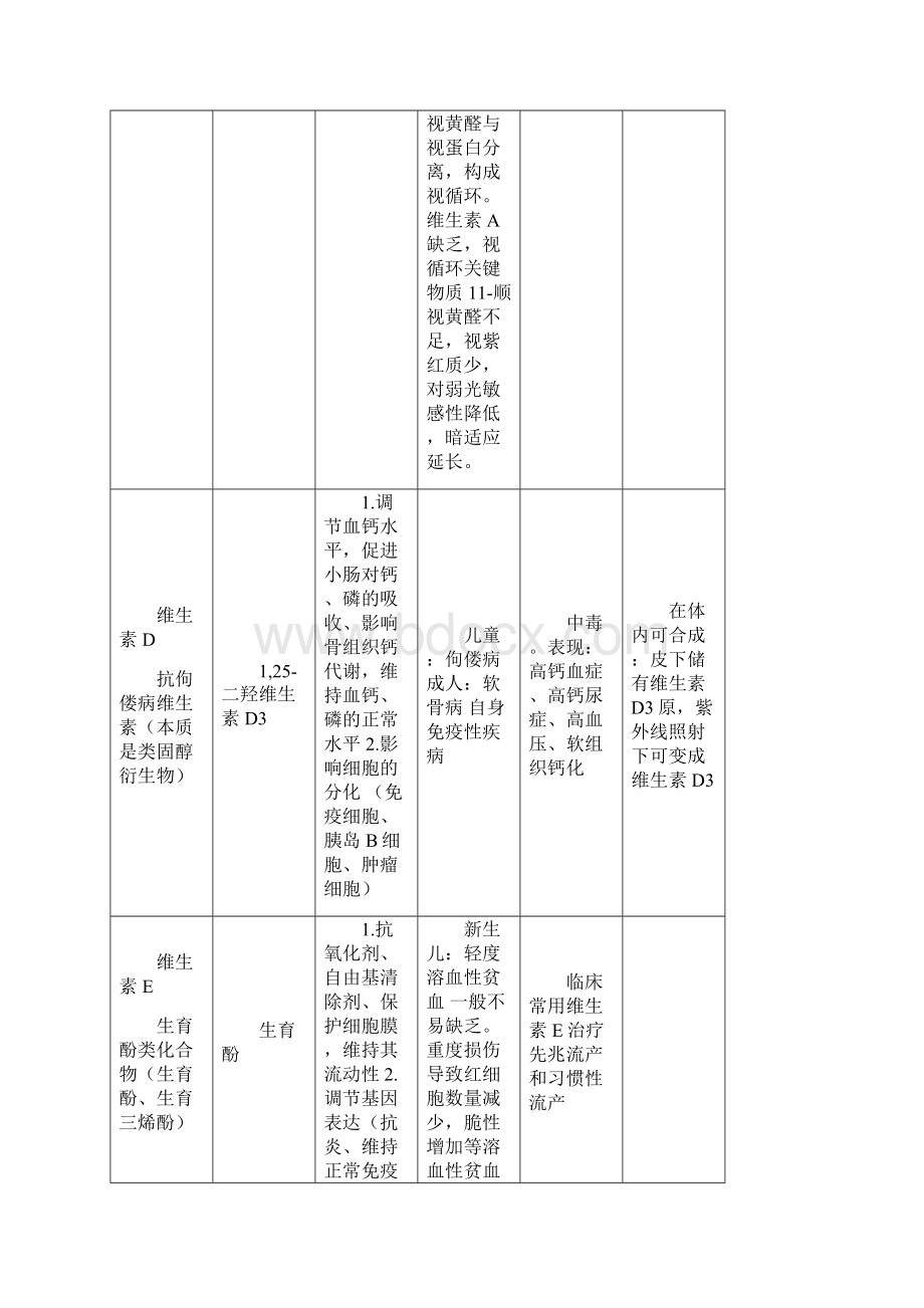 生物化学维生素知识点总结Word下载.docx_第2页