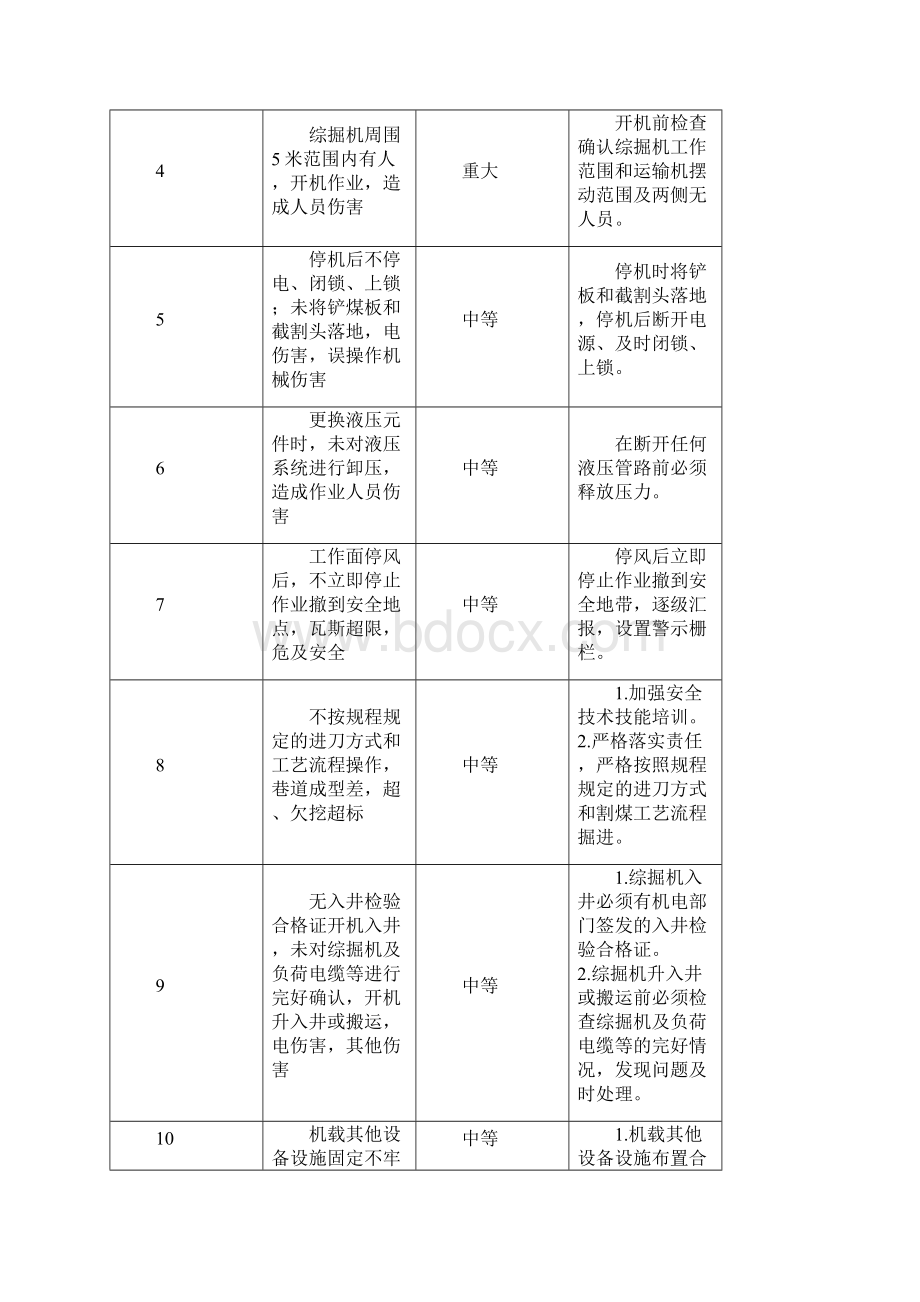 危险源辨识牌板Word文档下载推荐.docx_第2页