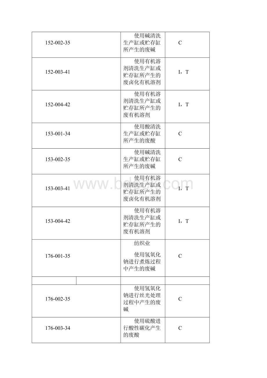 危险废物来源及代码表修正.docx_第3页